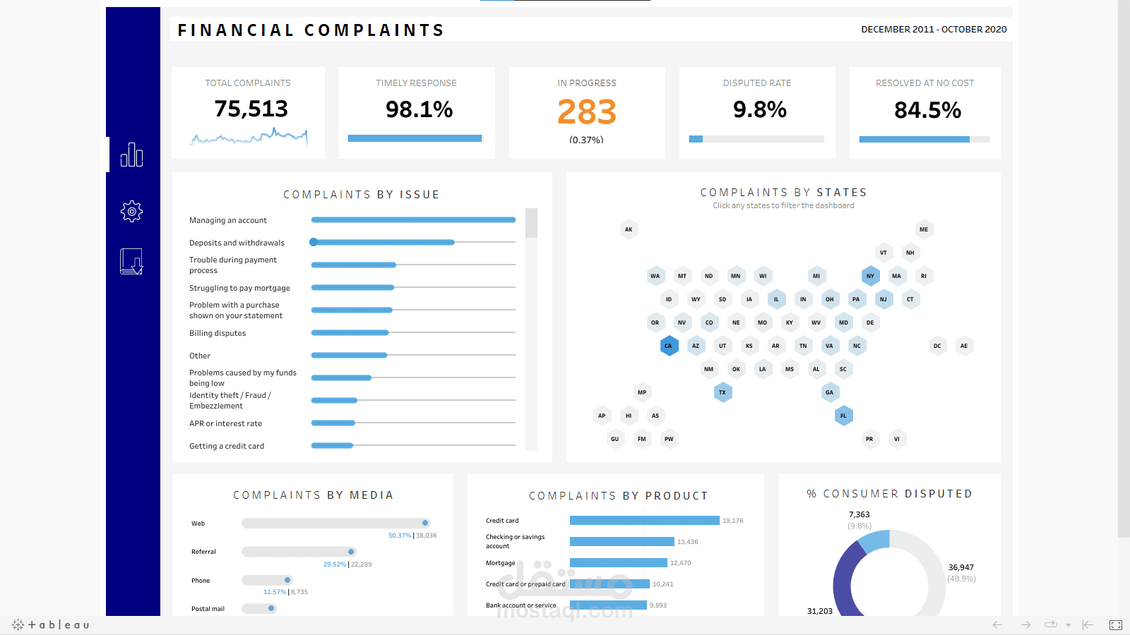 Financial Complaints