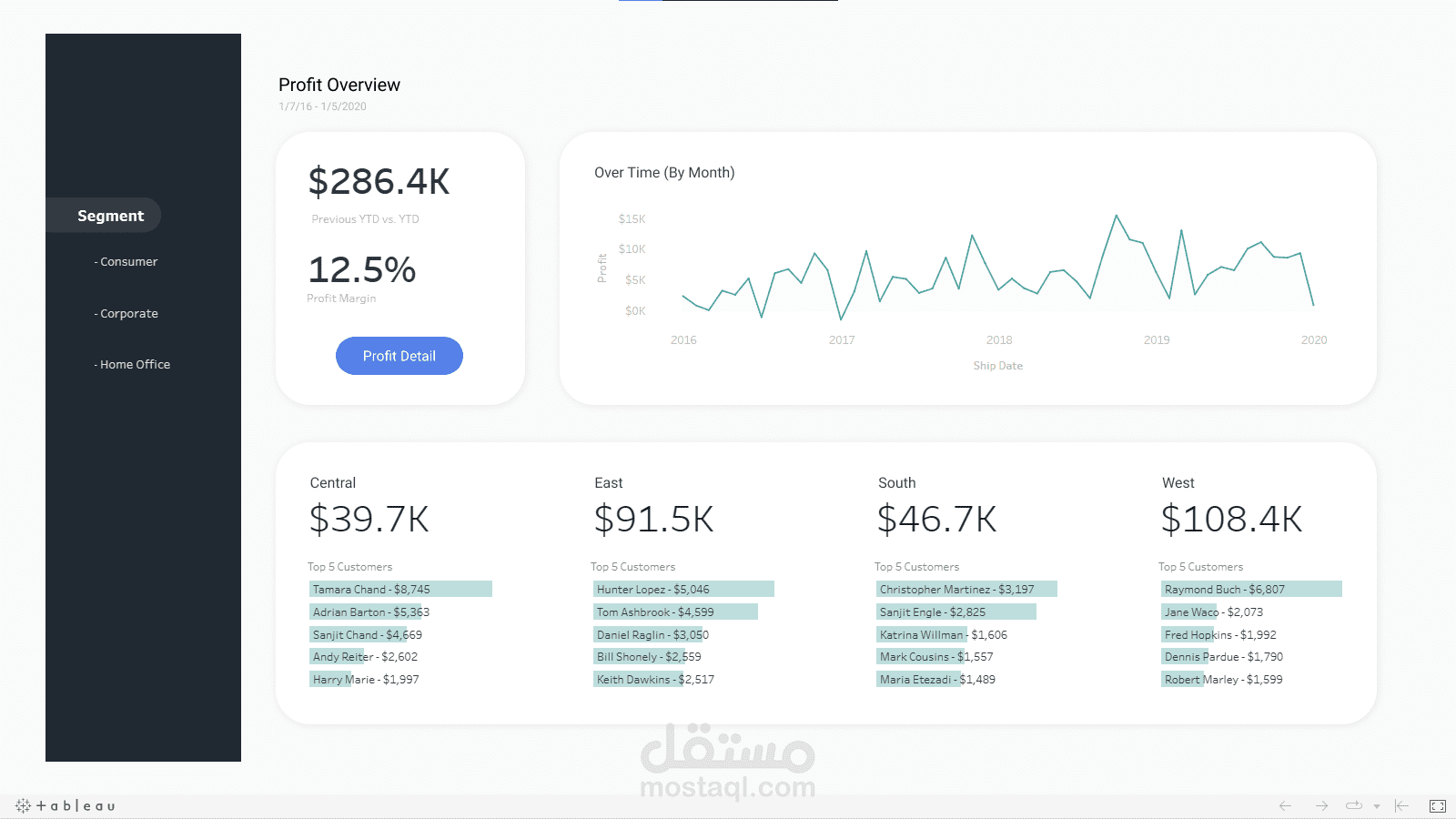 Profit Overview