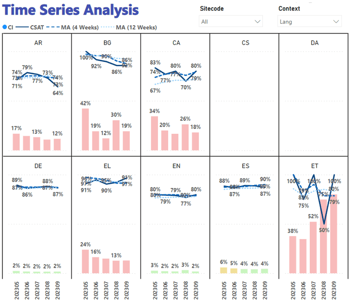 KPI time series analysis