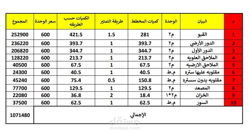 حصر كميات فيلا بطريقة التمتير