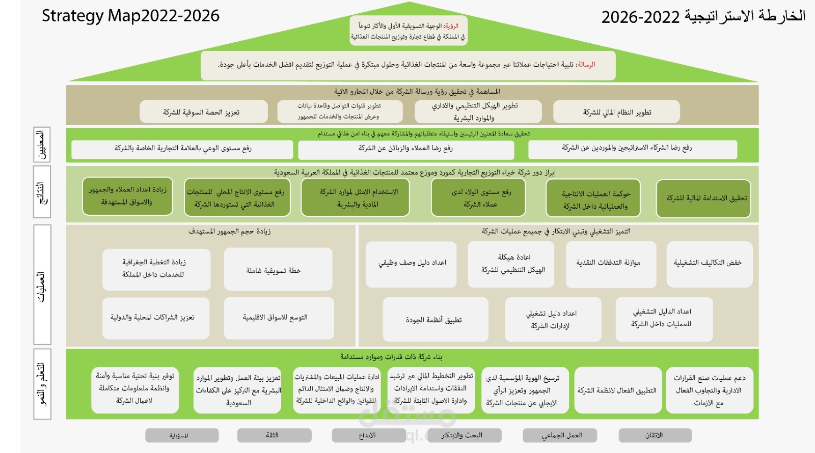 تصميم خارطة استراتيجية