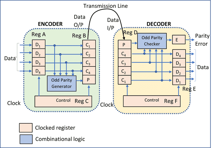 Design of Odd parity coding system using VHDL