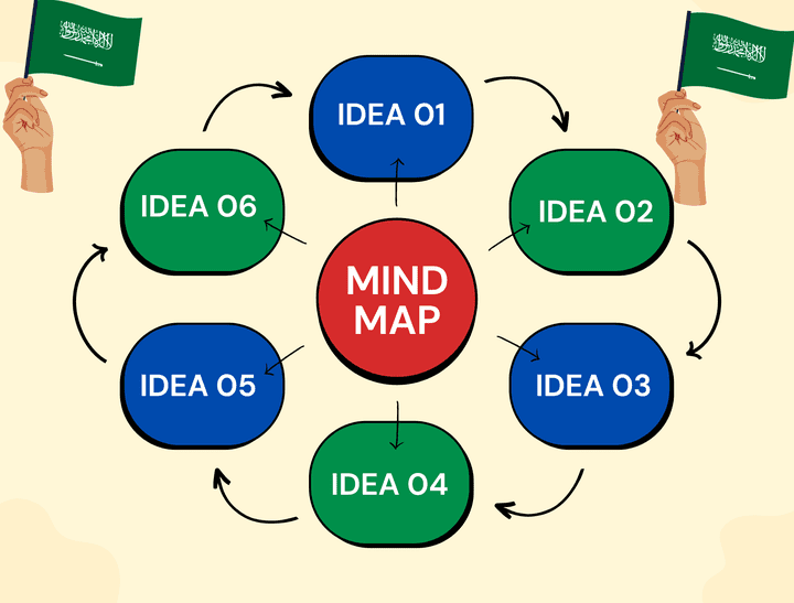 عمل ملخص لفصلين من كتاب على شكل خريطة ذهنية في السعودية