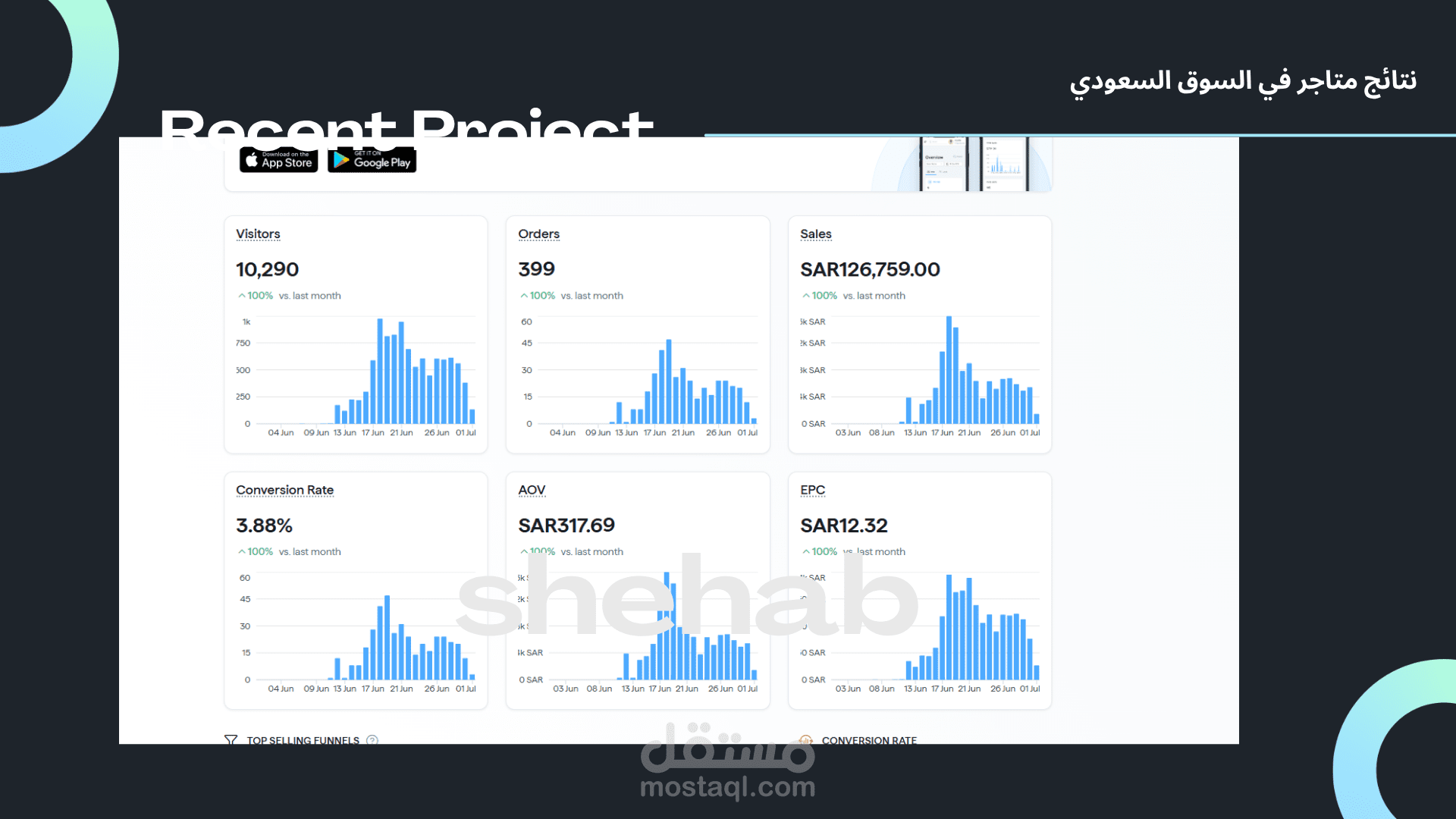 العمل علي متجر في قطاع ال Ecommerce  في مجال العود والبخور في السوق السعودي