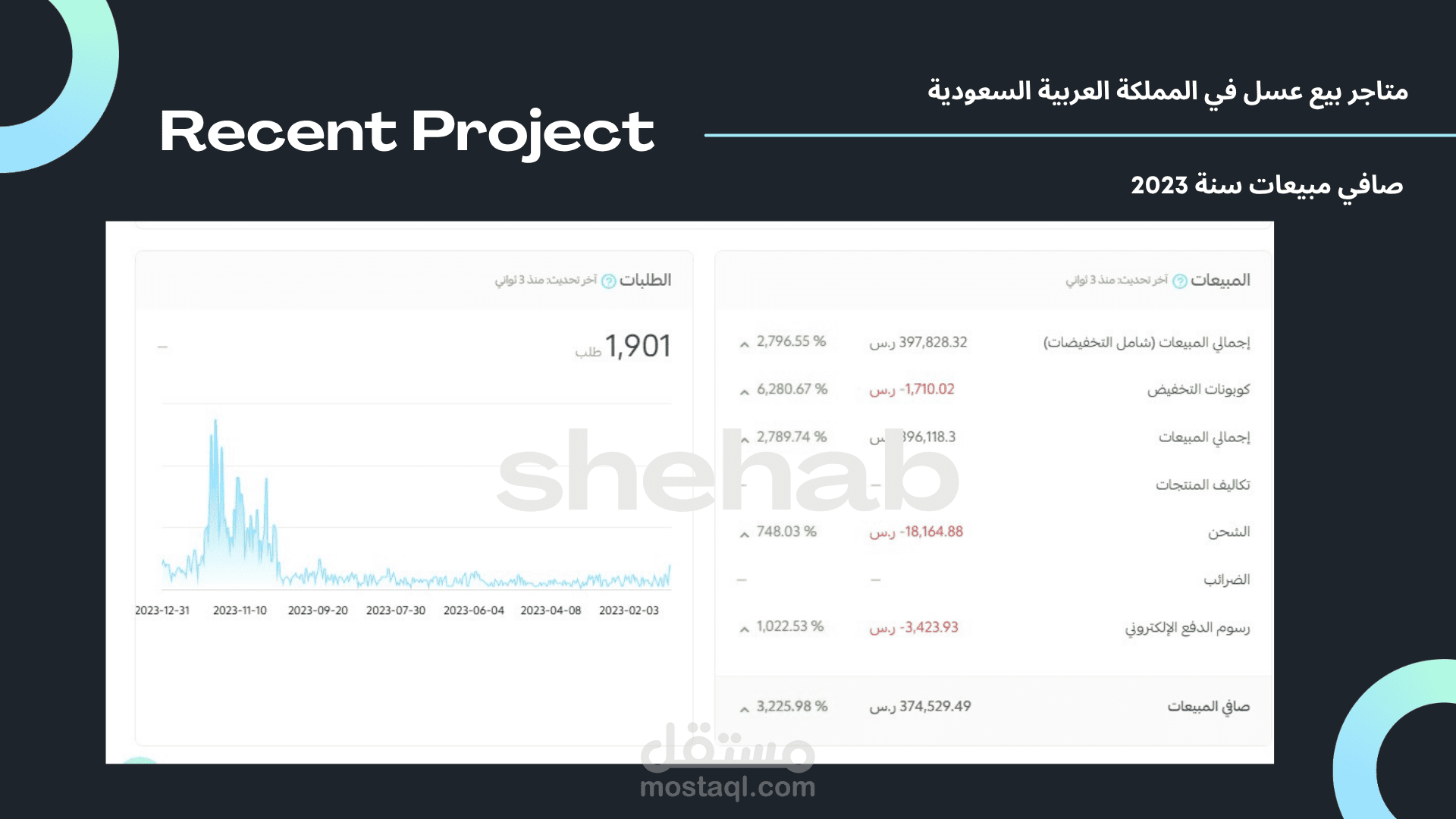 نمو استثنائي خلال عام واحد فقط