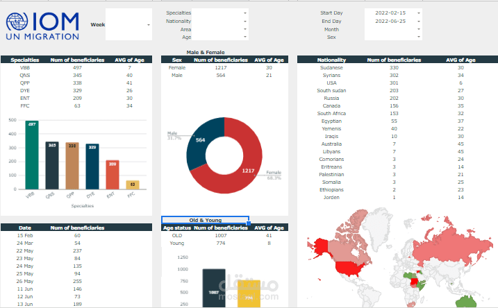 Dashboard لمنظمة الهجرة العالمية التابعة للأمم المتحدة