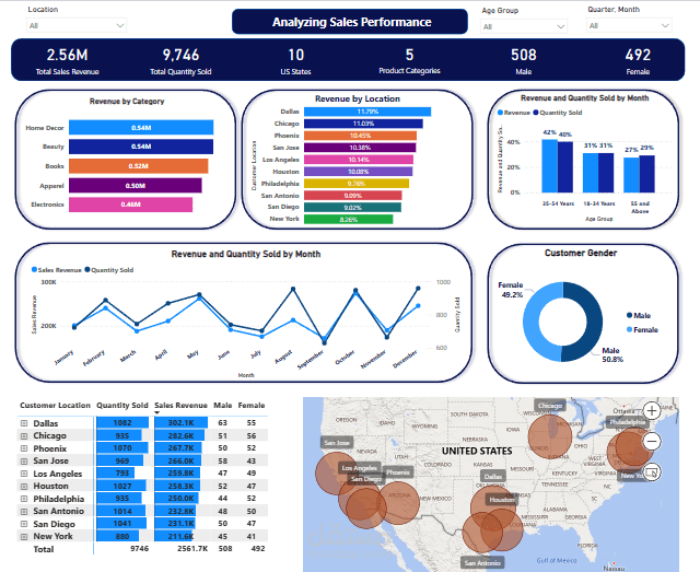 داش بورد احترافية على Power BI لتحليل مبيعات شركة امريكية لمعدات منزلية وديكورات بالولايات الامريكية
