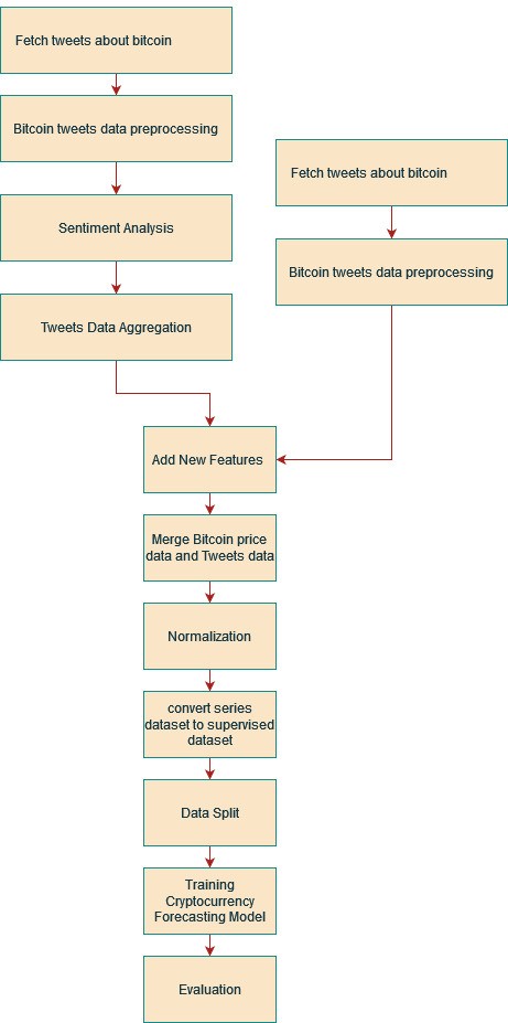 Unraveling the Sentiment-Driven Bitcoin Market: A Comprehensive Approach Integrating Twitter Sentiment Analysis, TextBlob, VADER, and BiLSTM deep learning model