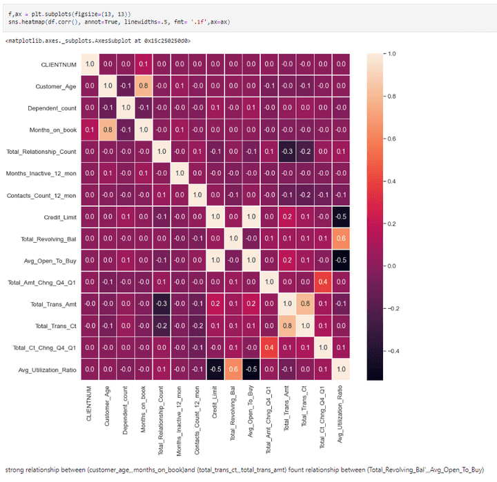 BankChurners analysis