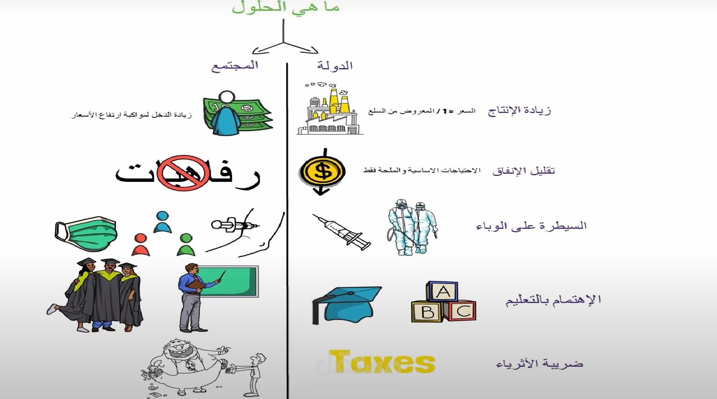 عرض تقديمي باستخدام الوايت بورد "الازمة الاقتصادية اسباب و حلول"