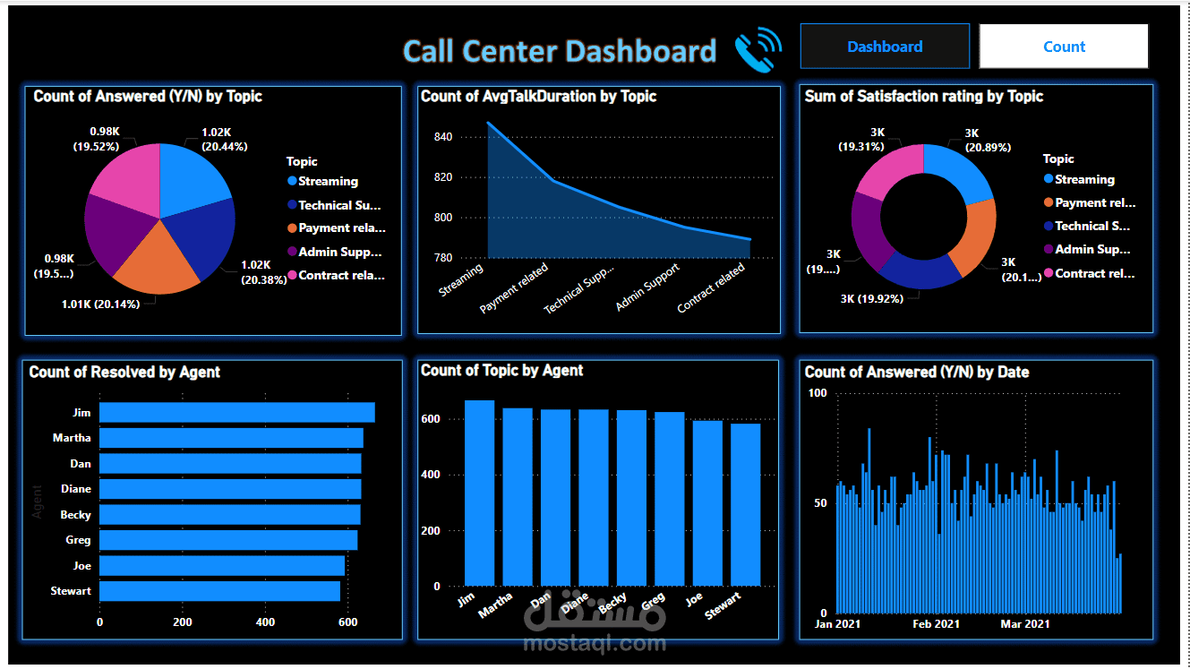 داش بورد لمركز خدمة عملاء....Power BI Dashboard