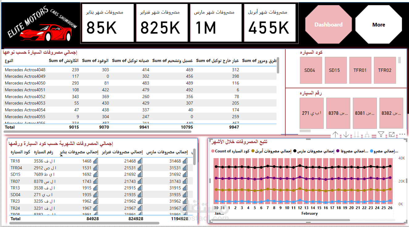 داش بورد لمعرض سيارات---Power BI