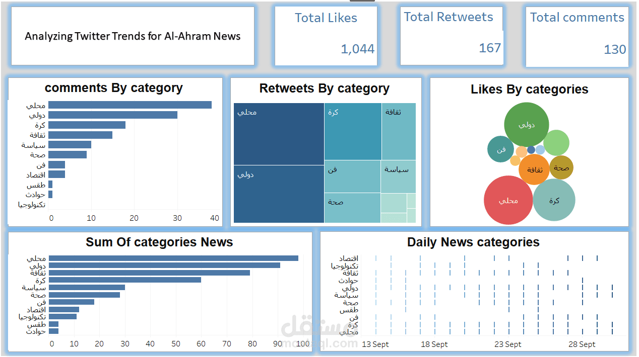 تحليل اتجاهات  تويتر  للأهرام والأخبار...Tableau-Dashboard