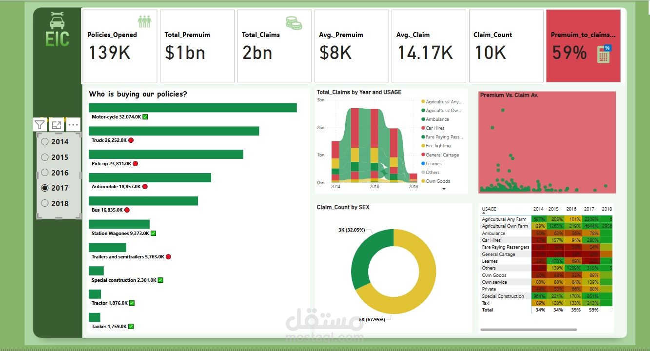 تحليل شامل لتأمين السيارات...Power BI Dashboard