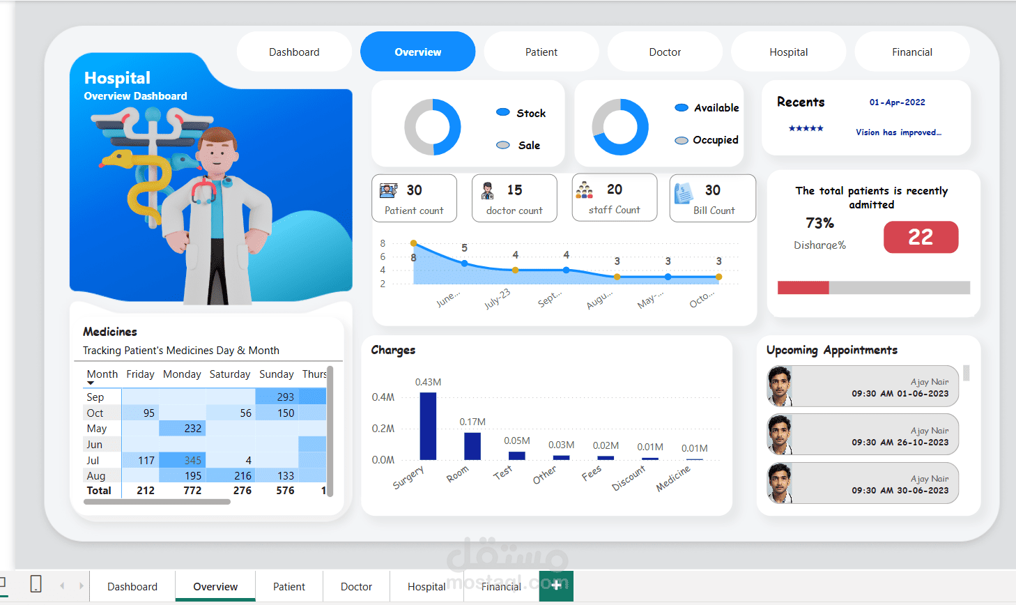 تقرير المستشفى  Power BI &SQL
