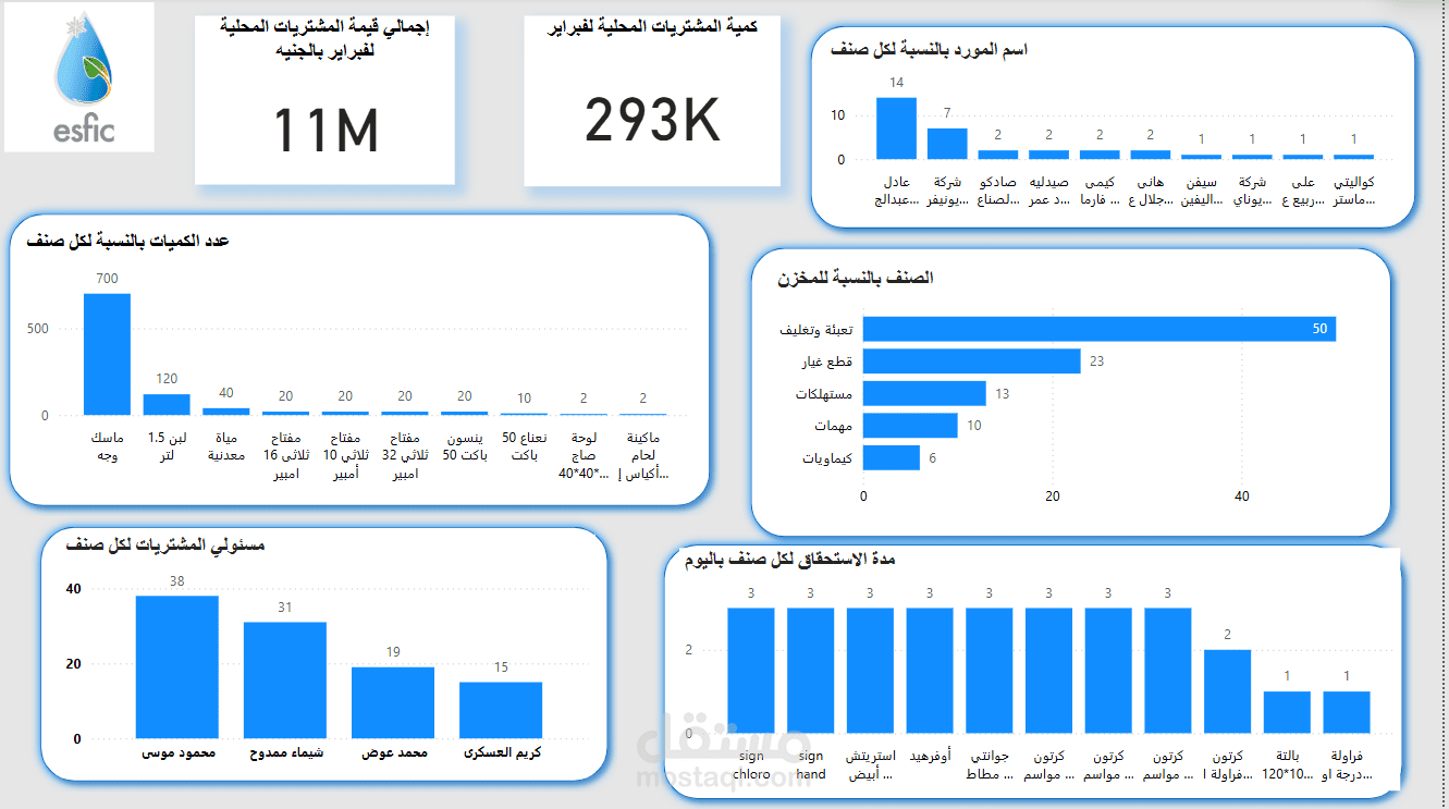 الشركة المصرية السعودية للأغذية..Power BI Dashboard
