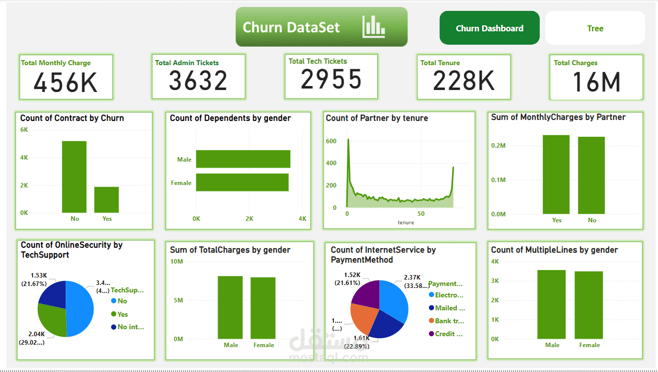 لوحة معلومات تحليل دوران العملاء - Power BI