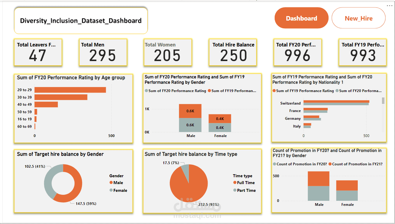 لوحة معلومات Power BI للتنوع والشمول