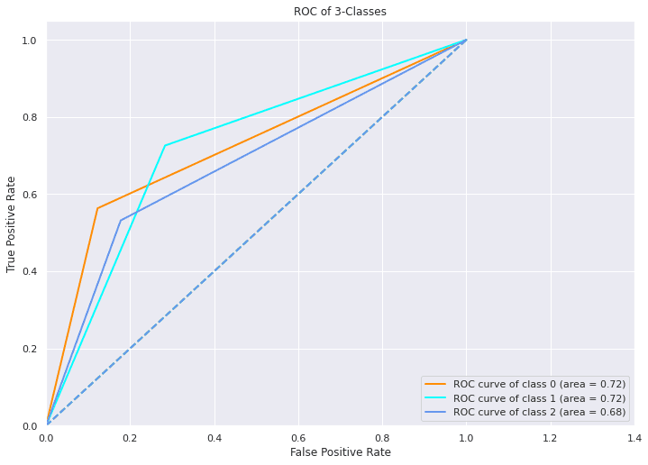 Multi-class classification of NIH chest x-ray dataset