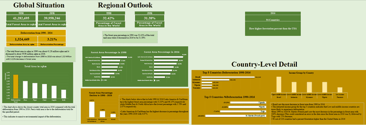 Deforestation-data-analysis