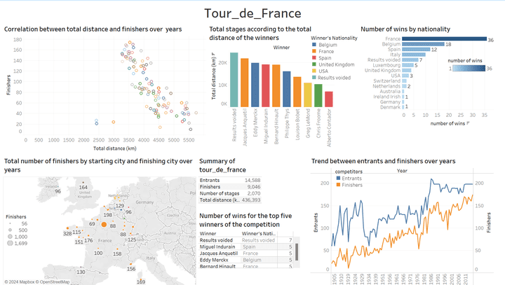 Tour_de_france_analysis using Tableau