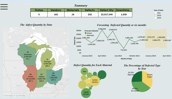 supply chain data analysis using Tableau