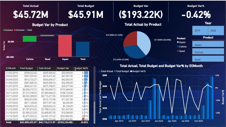 Budget and actual data analysis