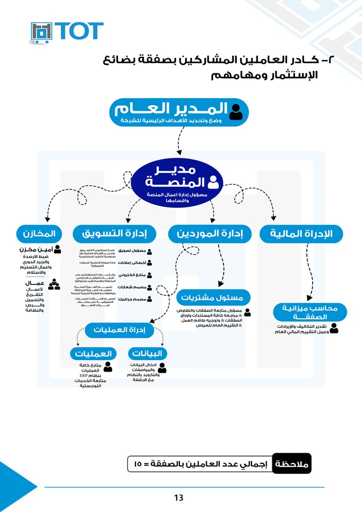 ‘إنشاء ملف الاستثمار للمشاريع