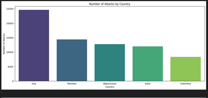 Global Terrorism Analysis Using Python