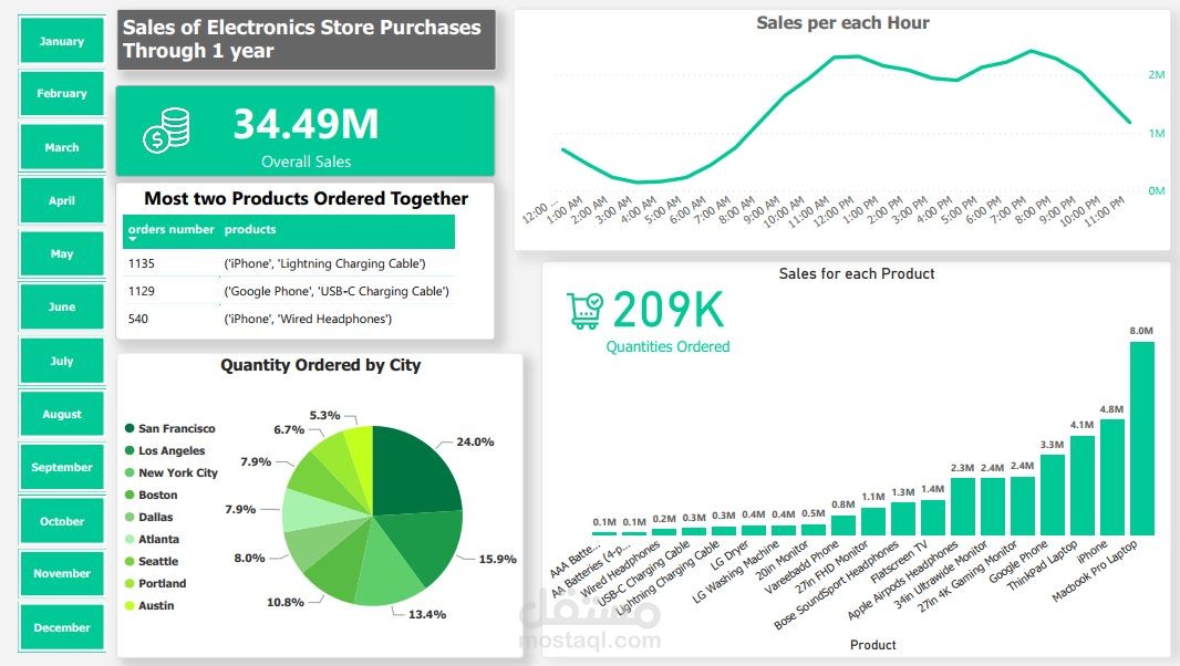 Data Analysis for Sales of Electronics Shop