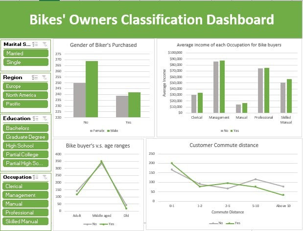 )Data Analysis with Excel (pivot tables and dashboard