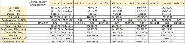 Cash flow for construction project