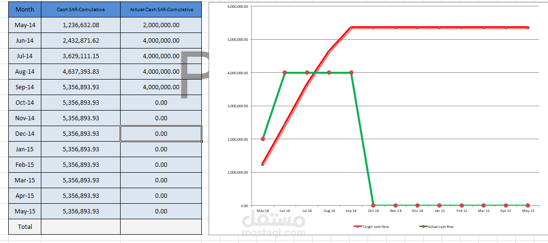 التدفق المالي Cash flow