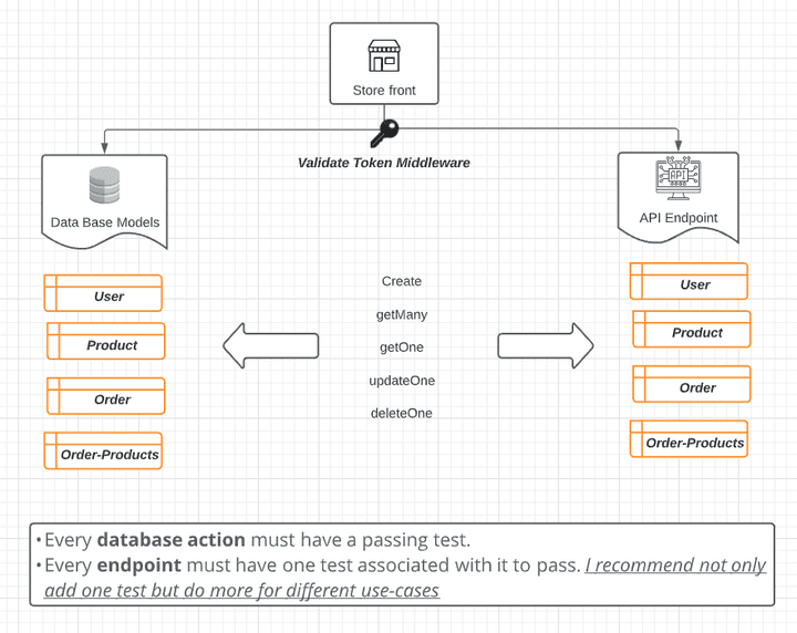 Store Front backend endpoints using authentication JWT  UDACITY