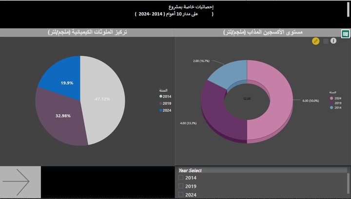 احصائيات تابعة لمشروع على مدار 10 سنوات