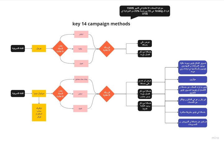 mind map for digital strategy