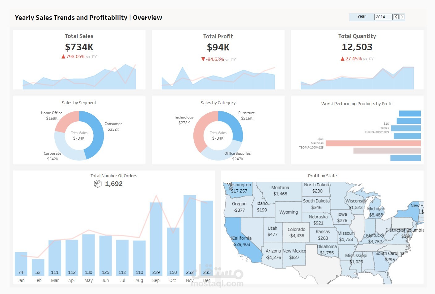 تحليل بيانات المبيعات وتصميم لوحات تفاعلية على برنامج تابلو (Tableau) و (SQL)