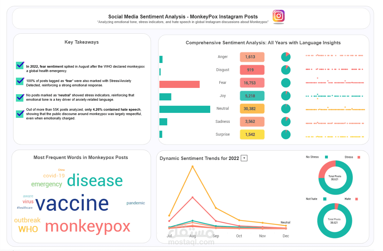تحليل بيانات تفاعلي و عمل داشبورد باستخدام أداة Tableau و SQL لقياس ورصد المشاعر (Sentiment Analysis)