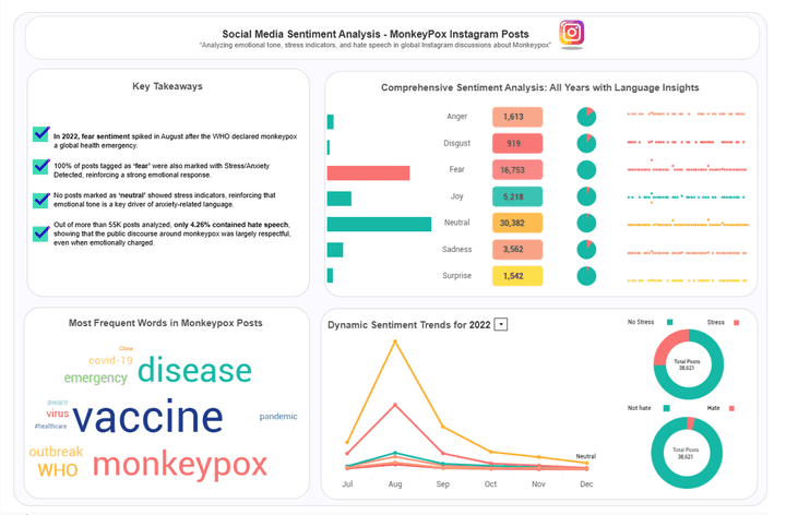 تحليل بيانات تفاعلي و عمل داشبورد باستخدام أداة Tableau و SQL لقياس ورصد المشاعر (Sentiment Analysis)