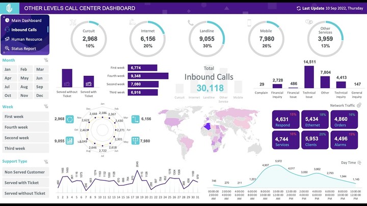 Call Center Efficiency data Analysis and visualization