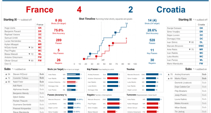 world cup analysis and visualization