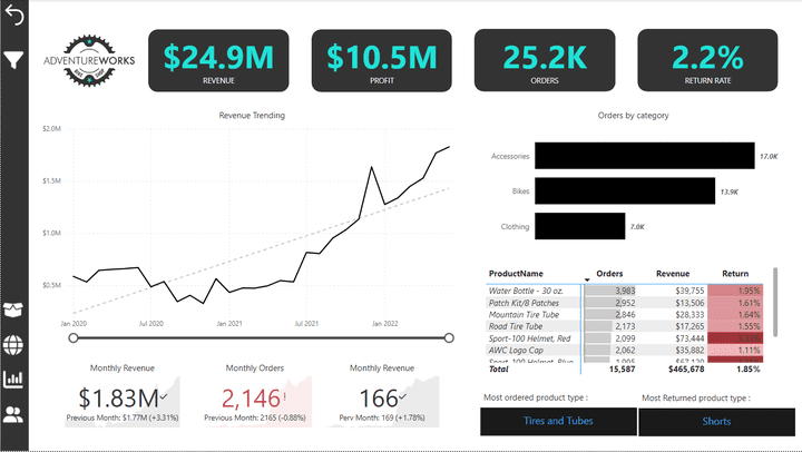 AdventureWorks Dashboard