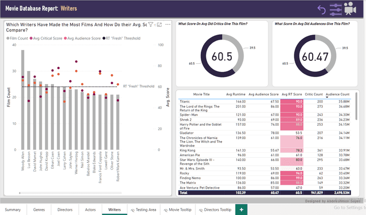 Movies Analysis Dashboard