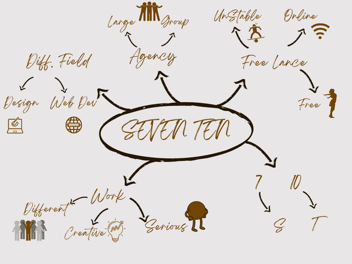 Modern Handwritten Mind Map - تجسيد لأفكار مشروع بشكل إبداعى