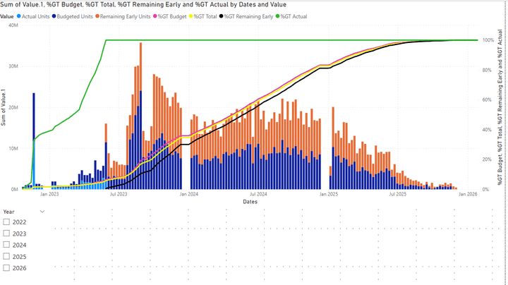 S-Curve Chart