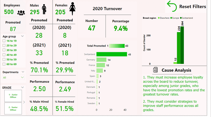 Hr analysis Dashboard