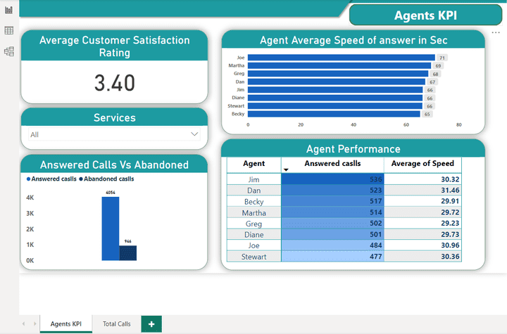 Call Center Dashboard