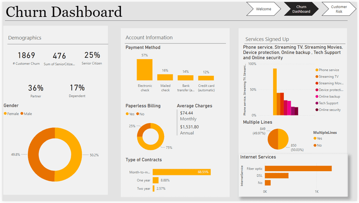 Power Bi Dashboard