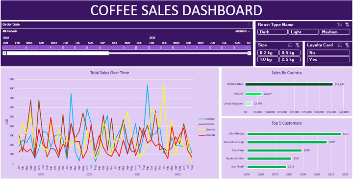 Coffee Sales Report/Dashboard Using Excel