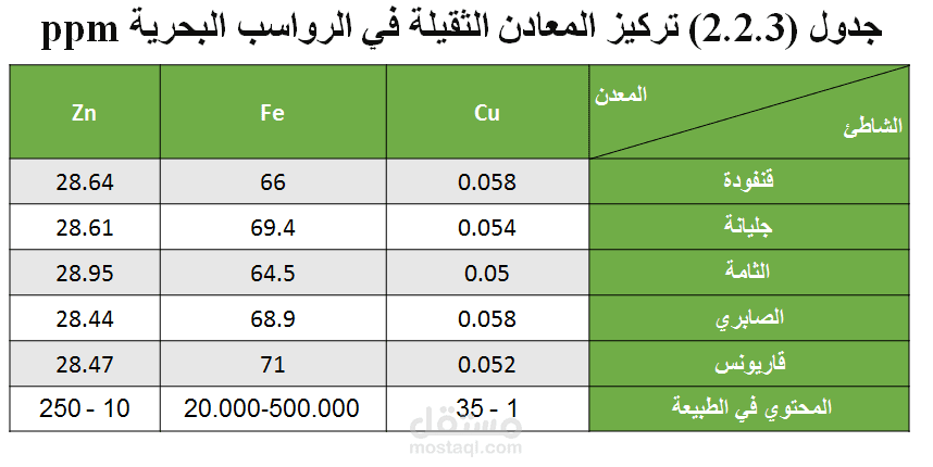 إدراج الأشكال البيانية والجداول